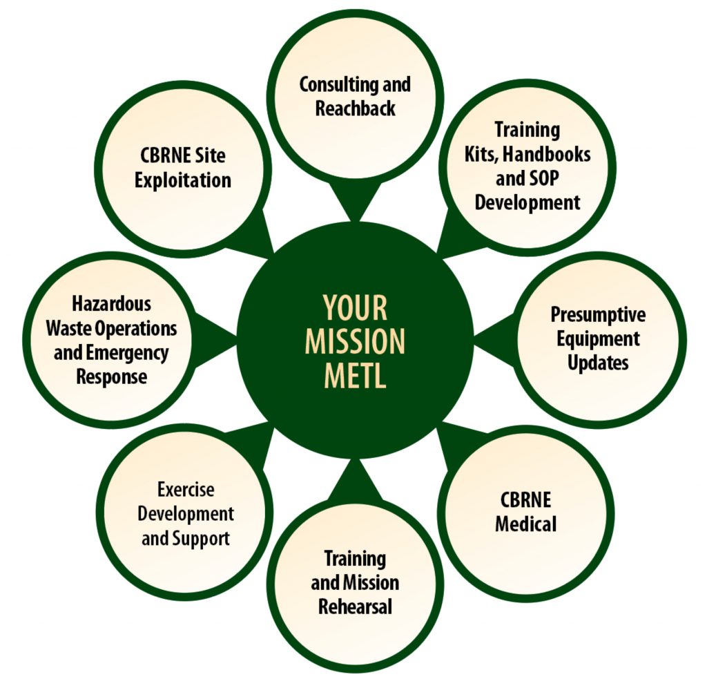 Image of eight elements feeding into a central circle labeled "Your Mission METL." The eight elements are:
1. Consulting and Reachback
2. Training Kits, Handbooks, and SOP Development
3. Presumptive Equipment Updates
4. CBRNE Medical
5. Training and Mission Rehearsal
6. Exercise Development and Support
7. Hazardous Waste Operations and Emergency Response
8. CBRNE Site Exploitation
