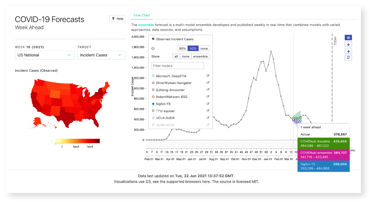 FOCUS: Signature Science Funded Modeling Project to Forecast COVID-19 ...
