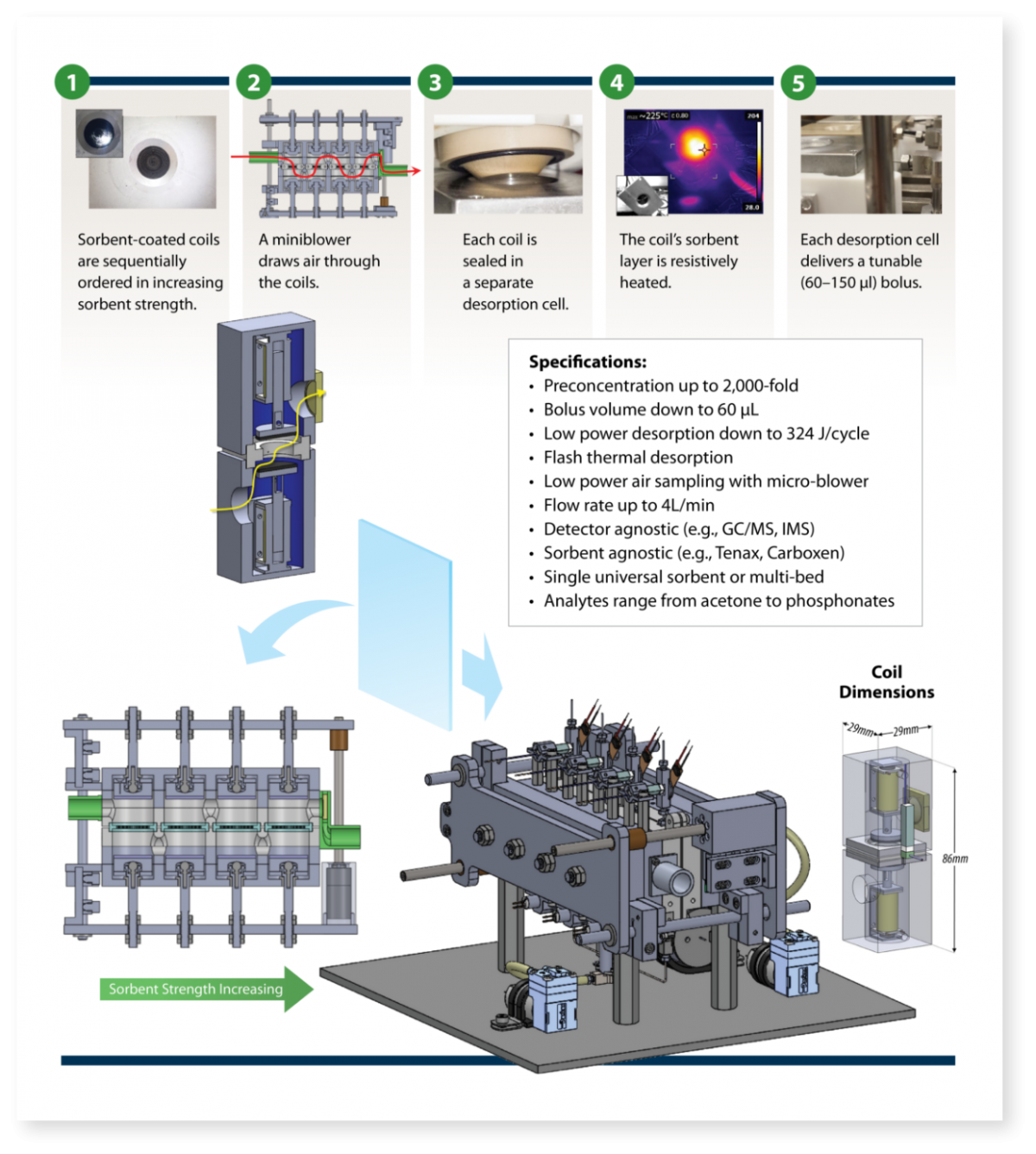 SigSci’s Patented Low SWaP Sampling Technologies Enable Previously “Out ...