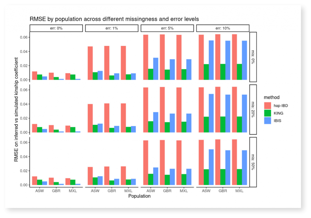 A chart showing the RMSE by population across different missingness and error levels. See caption for details.