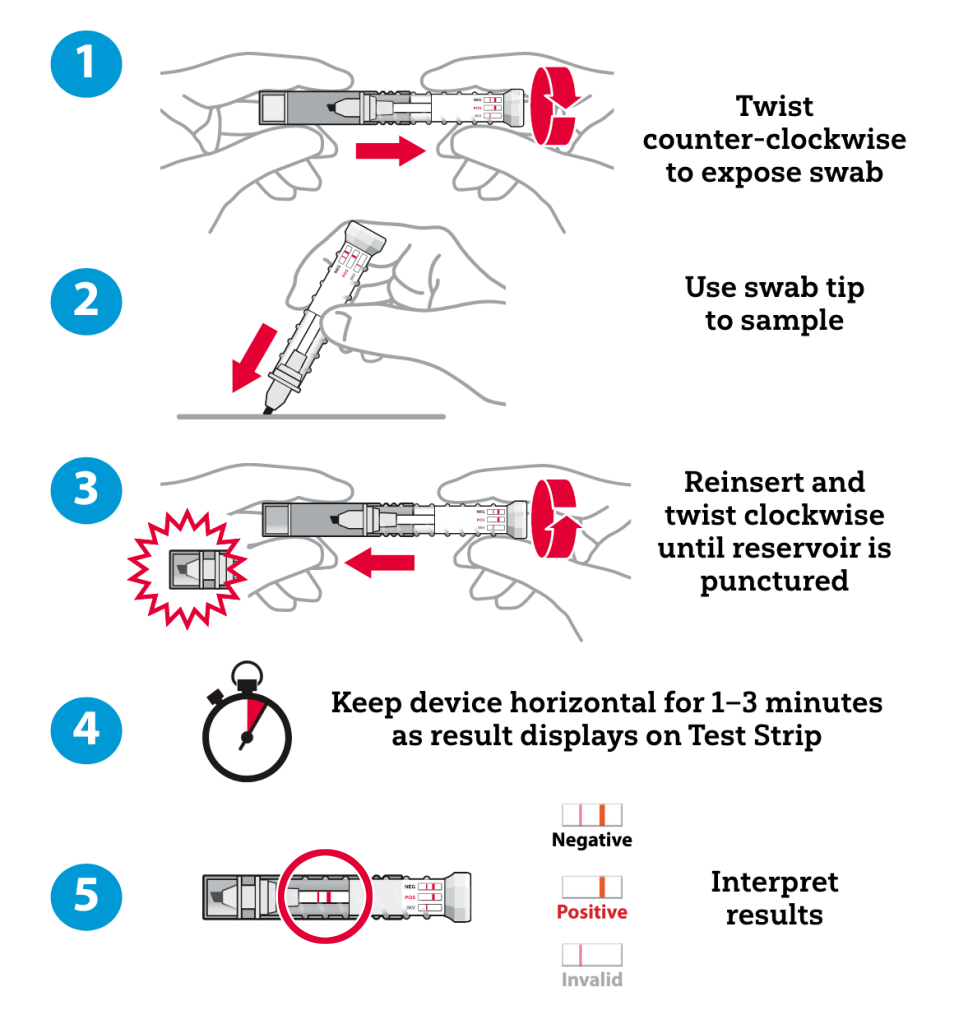 Illustration showing 5 steps to using FentAlert™. 1. Twist counter-clockwise to expose swab. 2. Use swab tip to sample. 3. Reinsert and twist clockwise until reservoir is punctured. 4. Keep device horizontal for 1-3 minutes as result displays on Test Strip. 5. Interpret results ( a thin and a thick red bar indicates "Negative"; a single thick red par indicates "Positive"; and a single thin red bar indicates "Invalid"