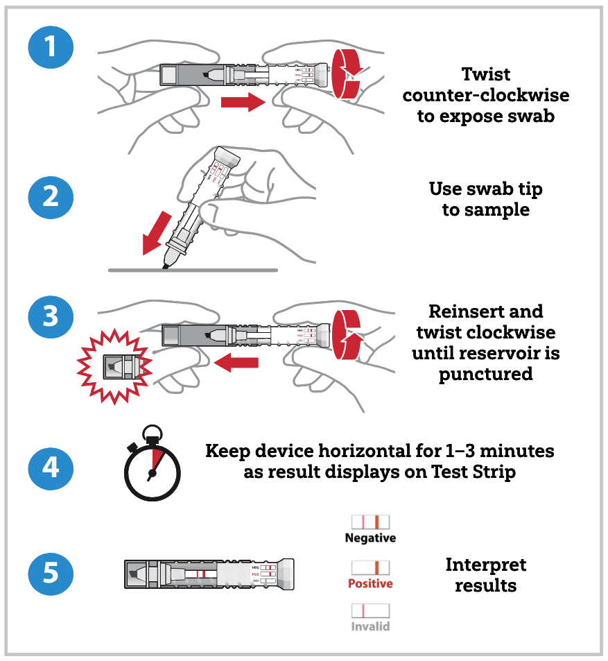 Instructions for the use of FentAlert as follows:
1. Twist counter-clockwise to expose swab
2. Use swab tip to sample
3. Reinsert and twist clockwise until reservoir is punctured
4. Keep device horizontal for 1–3 minutes as result displays on Test Strip
5. Interpret results: two stripes (a thick and a thin) means negative, one thick stripe means positive, and one thin stripe means invalid.